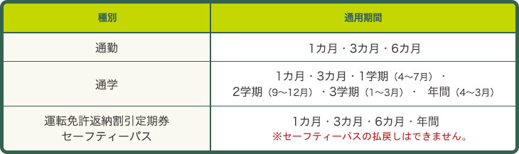 IC定期券の種類
