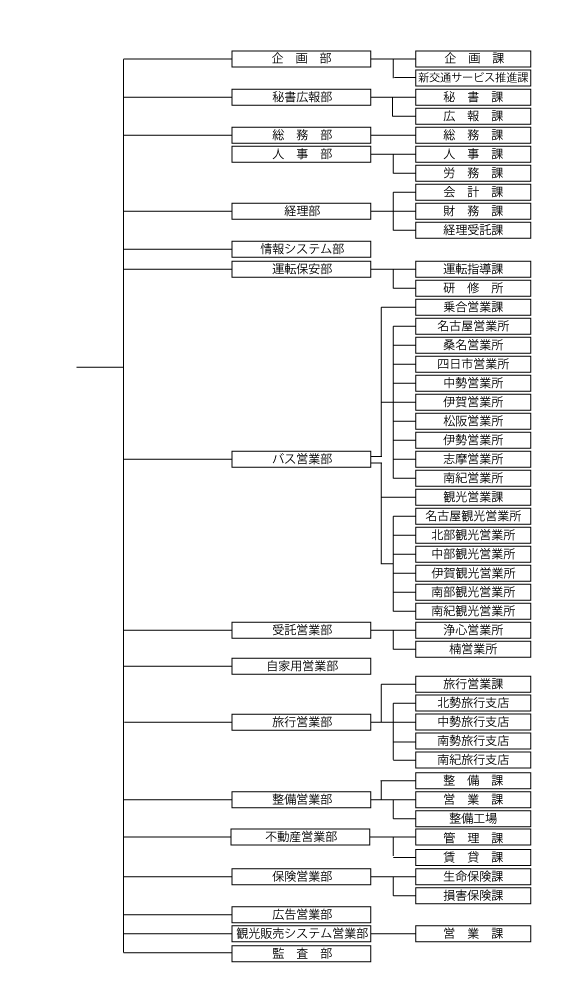 組織図